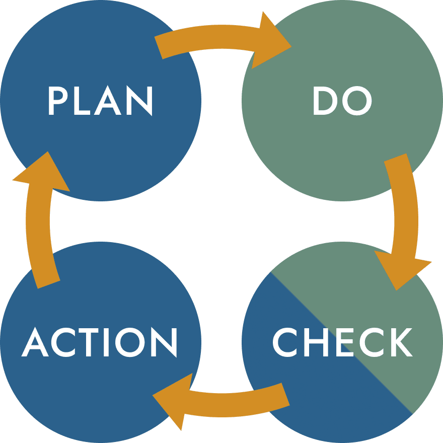 PLAN、DO、CHECK、ACTIONを繰り返す支援フロー図