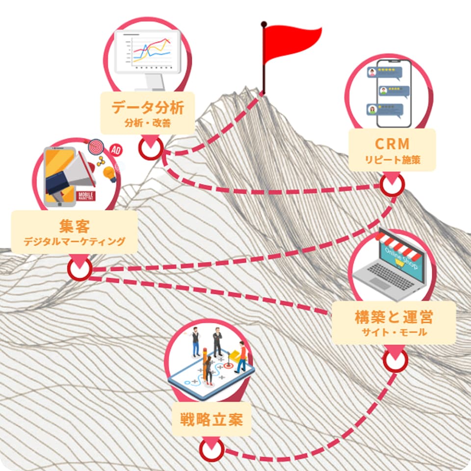 ワンストップで完結できる対応力イメージ