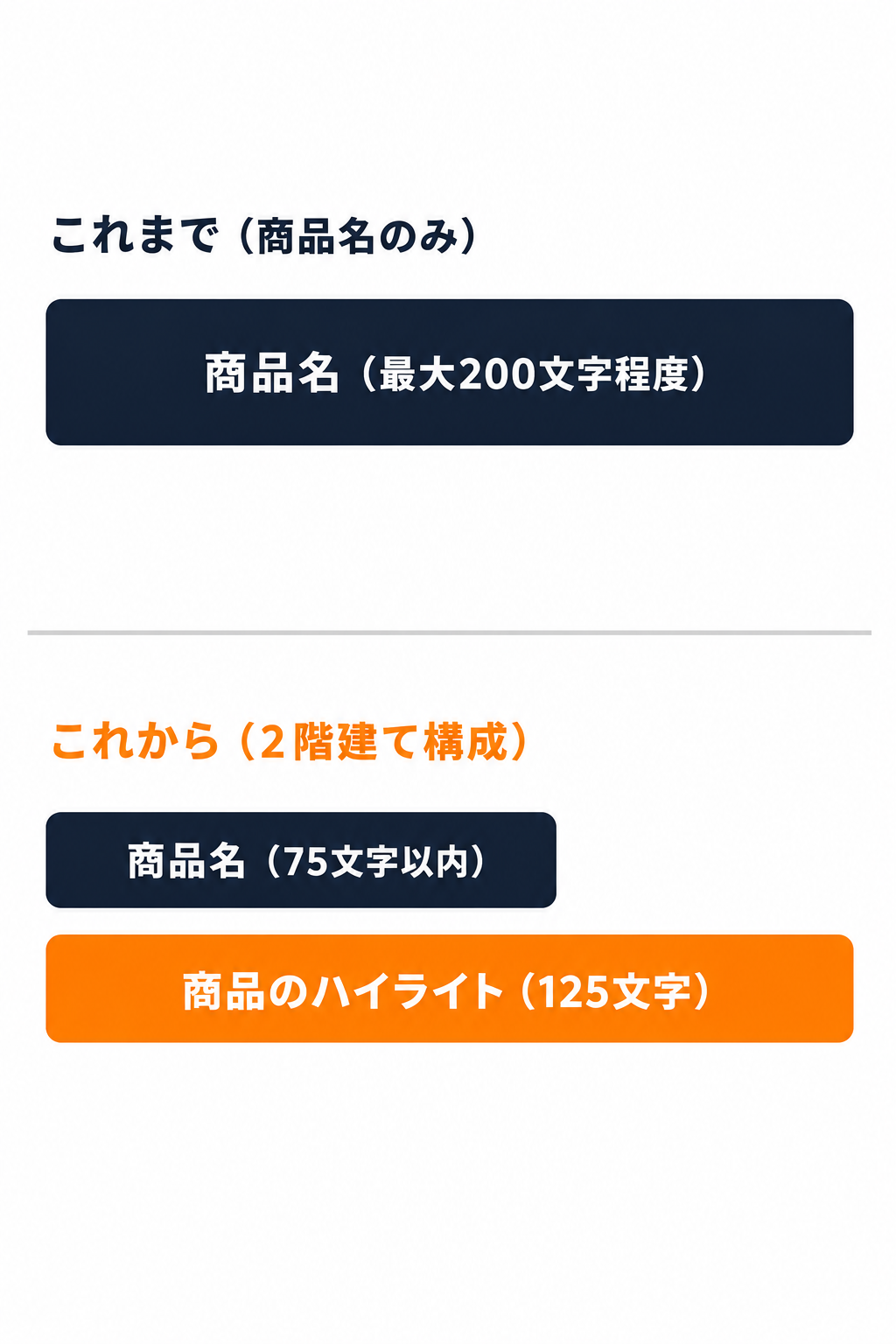旧タイトル構造と新タイトル+ハイライト構造の比較図