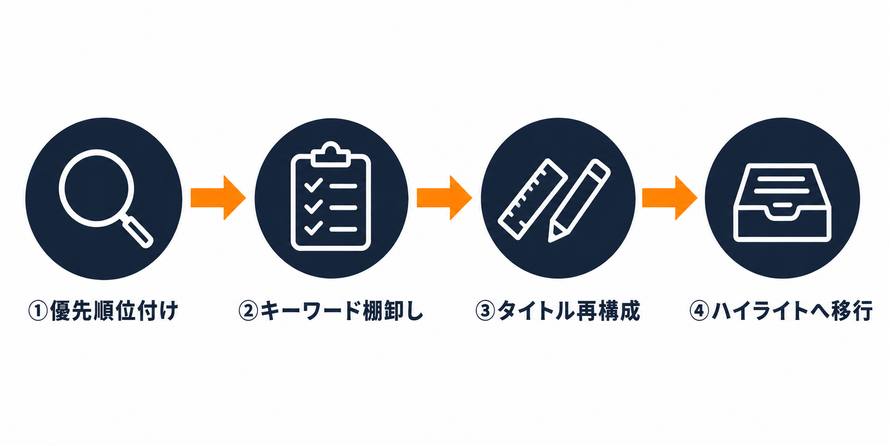 4ステップの対応フロー図