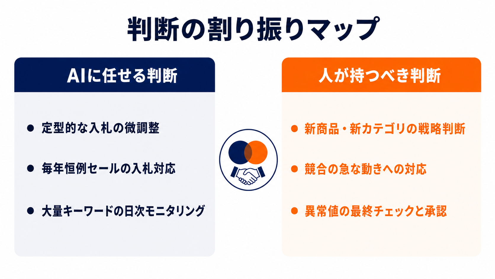 判断の割り振りマップ:AI向きの判断と人間向きの判断