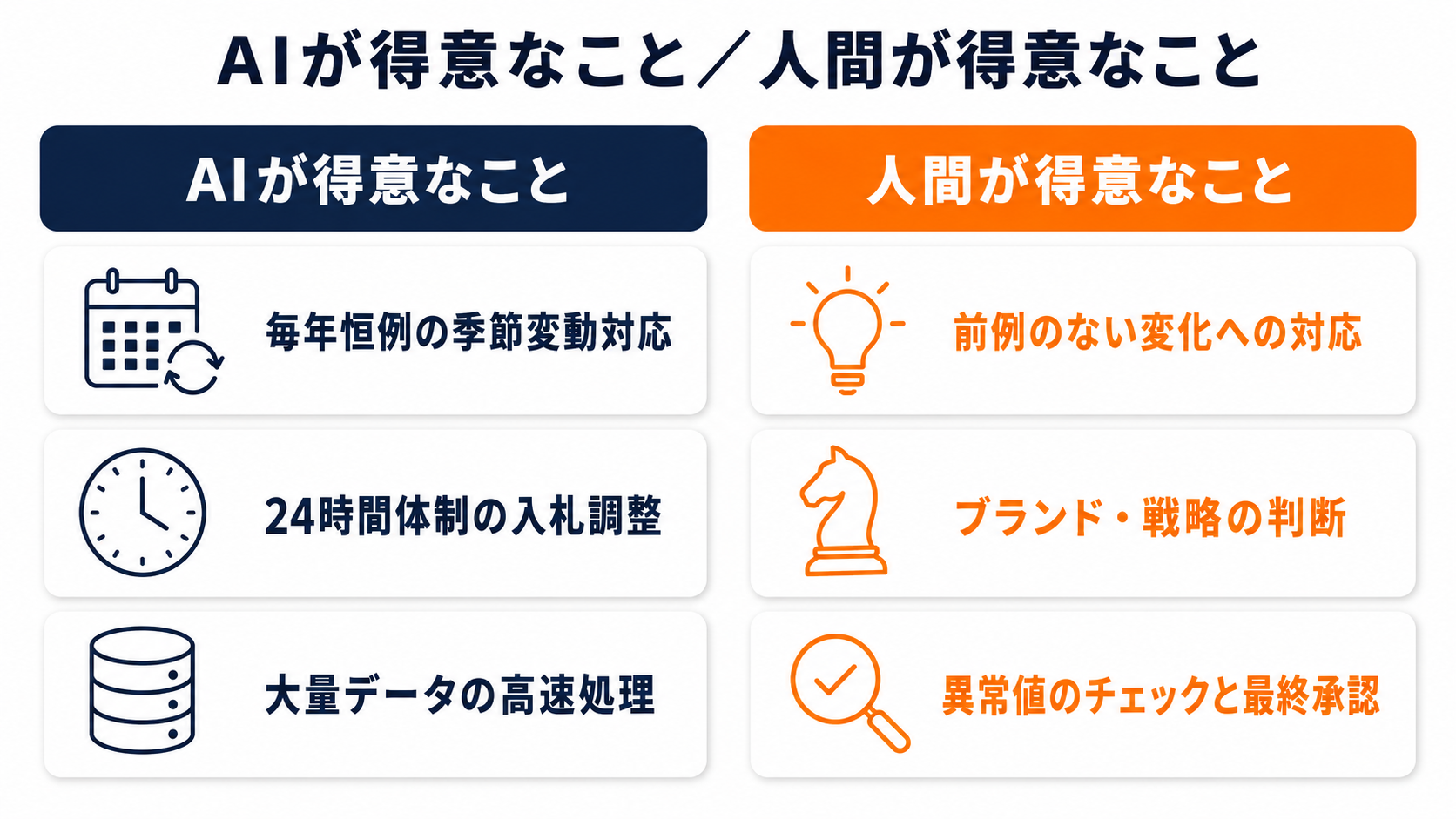 AIが得意なことと人間が得意なことの対比図解