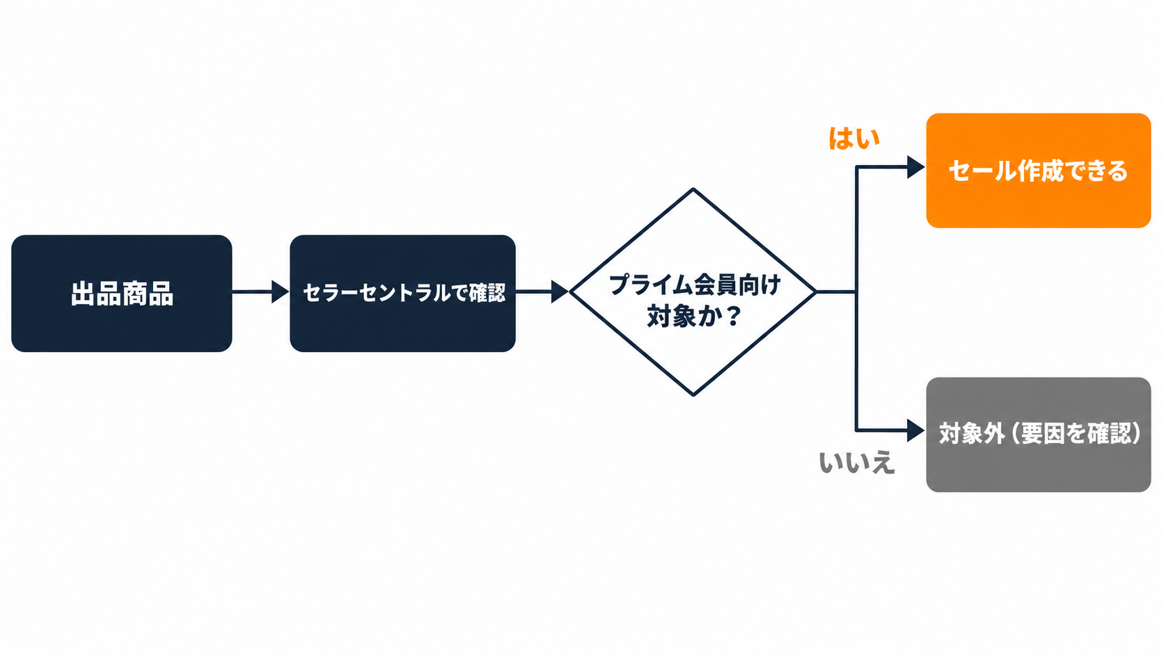 プライム会員限定タイムセールの対象商品確認フロー図解