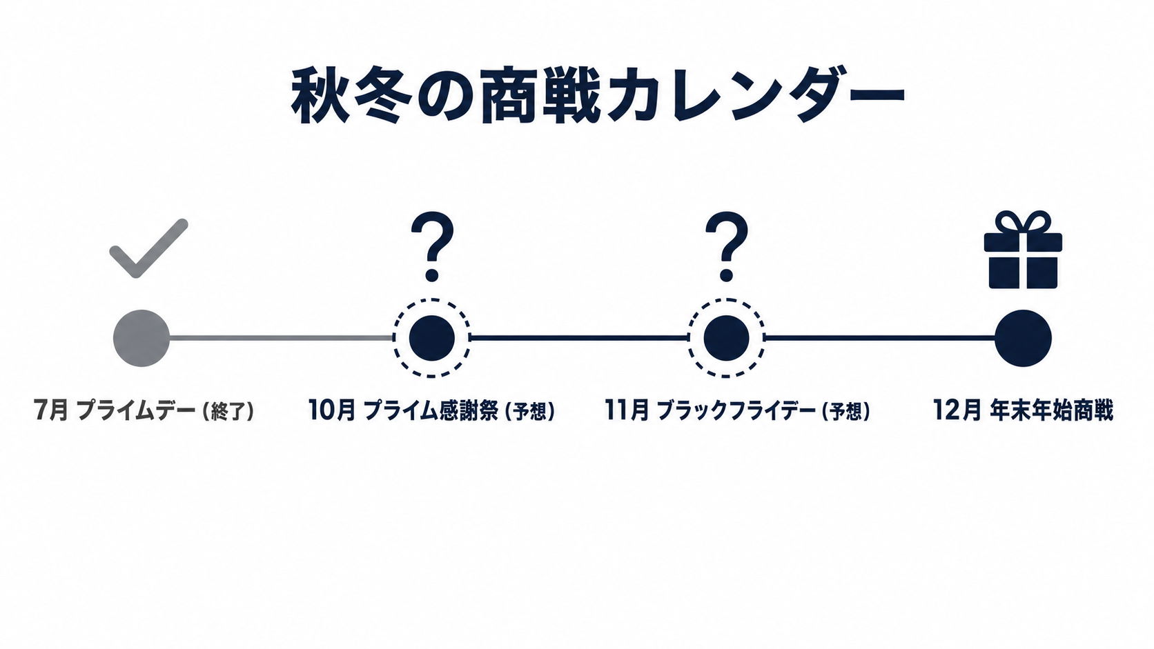 秋冬の商戦カレンダー(プライム感謝祭・ブラックフライデー・年末年始)