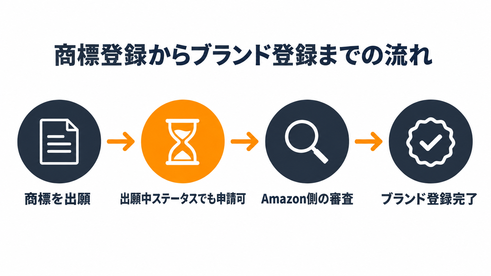 商標登録からAmazonブランド登録までの流れ図解