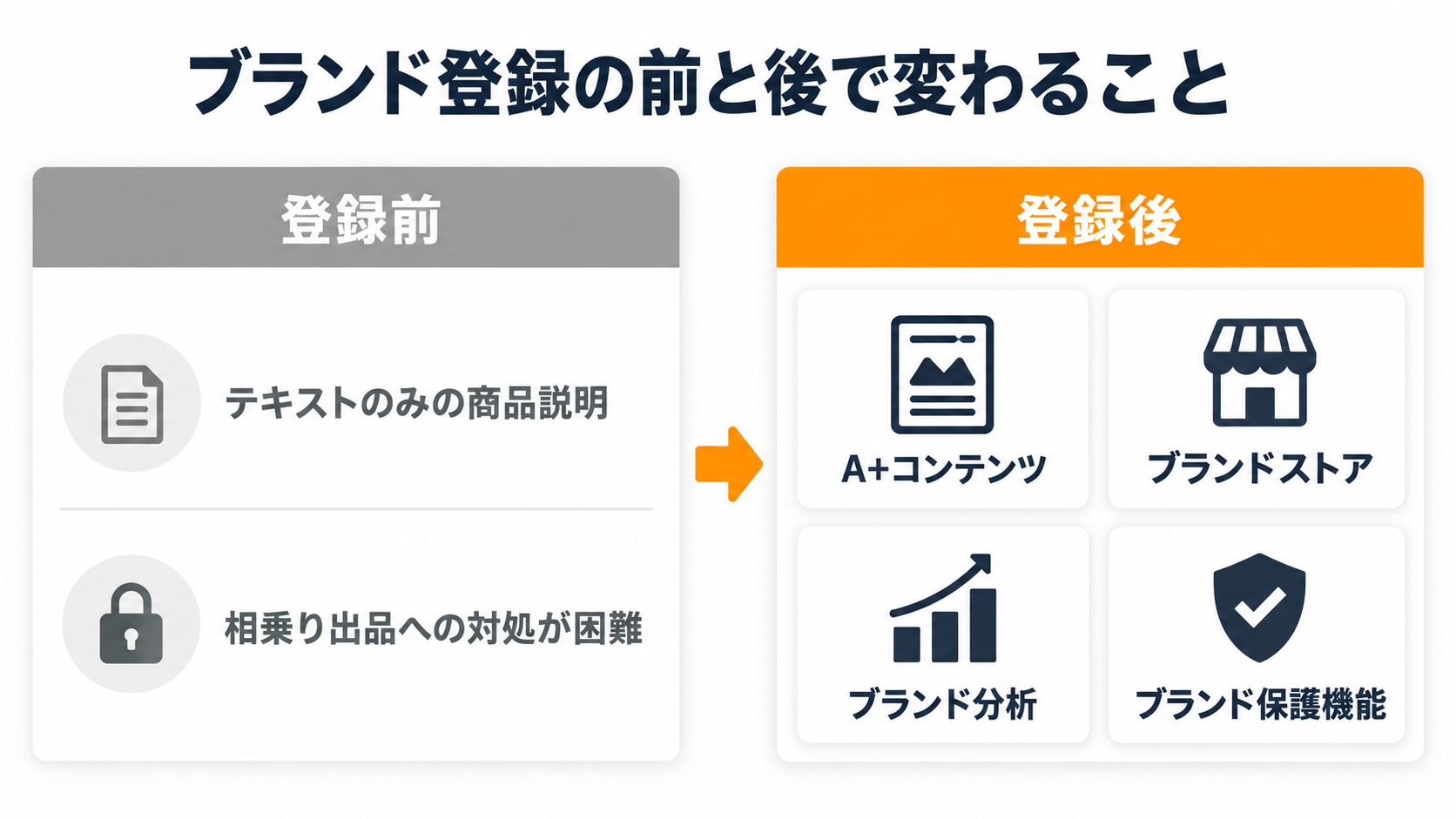 ブランド登録前後で使える機能の比較図解