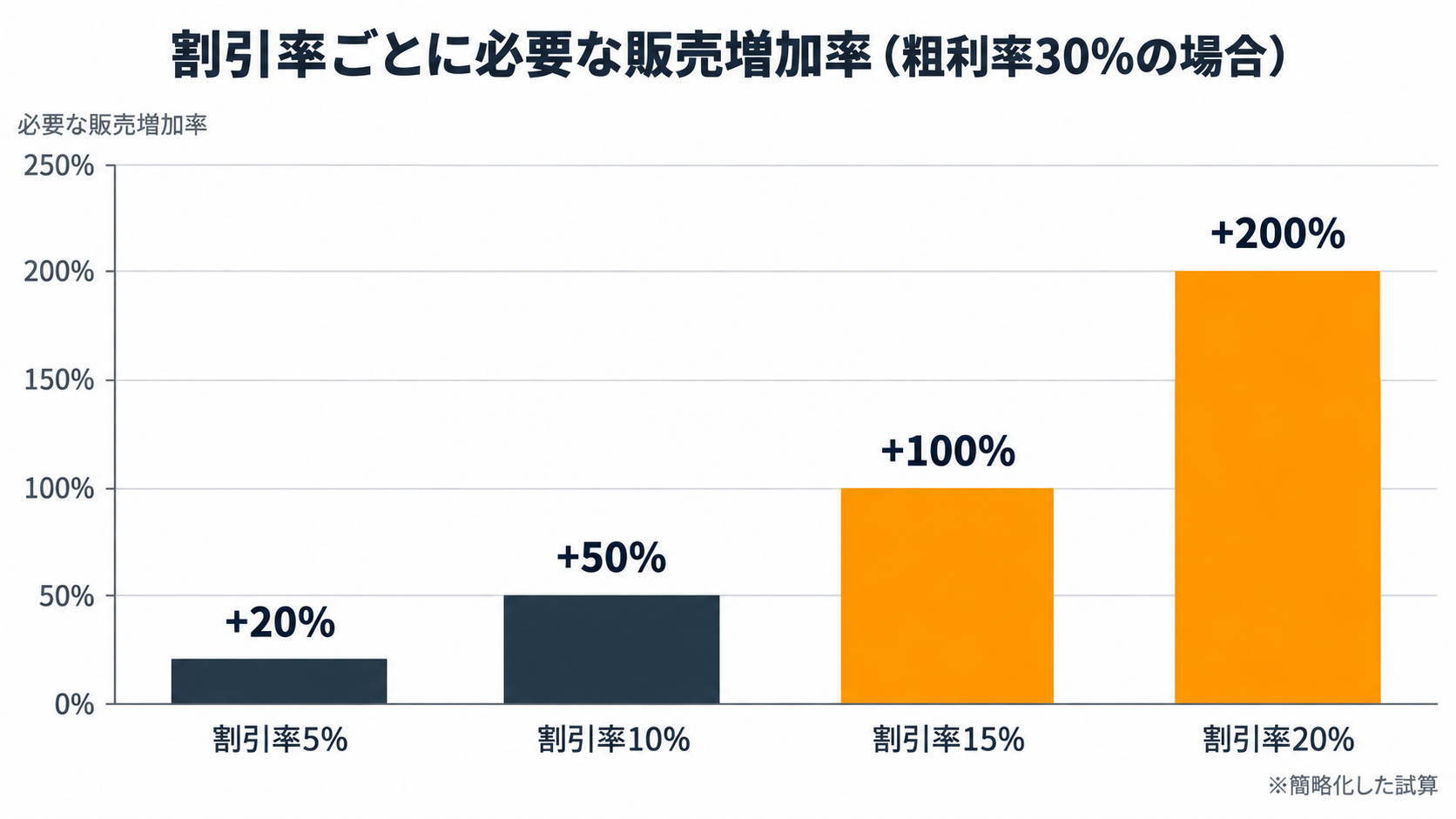 割引率ごとに必要な販売増加率を示した棒グラフ（粗利率30%の場合）