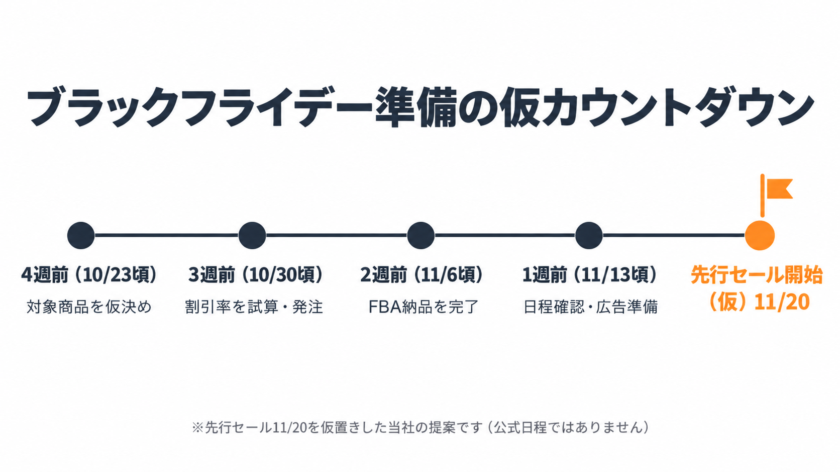 ブラックフライデーまでの仮カウントダウンのタイムライン
